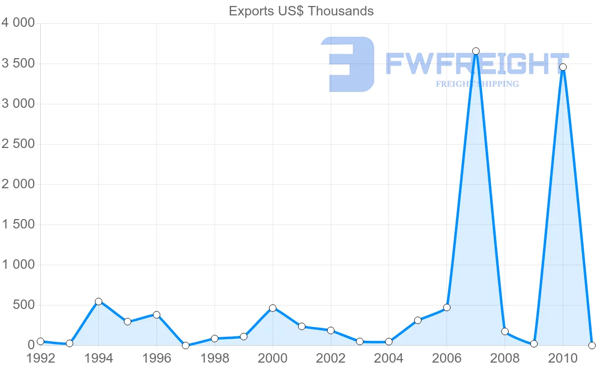 Shipping company from Bangladesh to Iceland