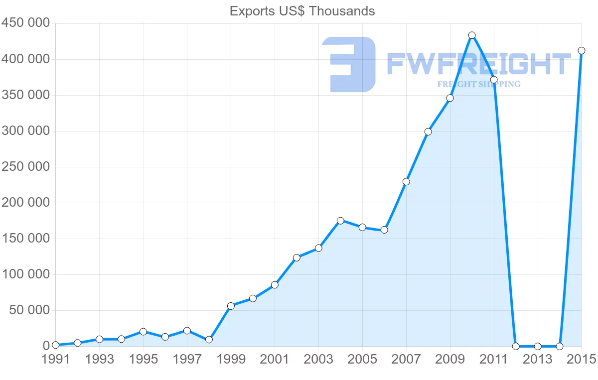 Shipping company from Bangladesh to Ireland
