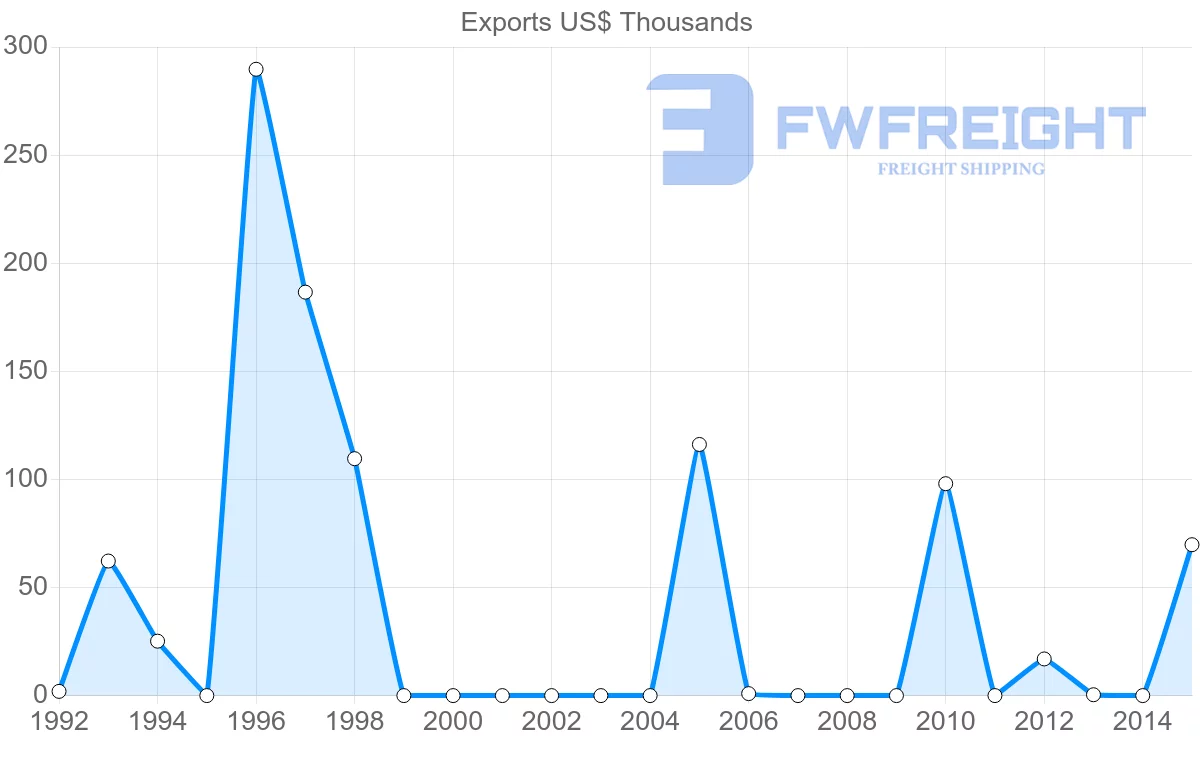 Shipping company from Bangladesh to Kiribati