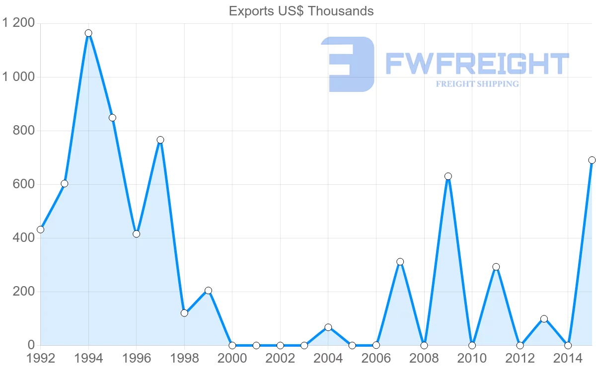 Shipping company from Bangladesh to Kyrgyzstan