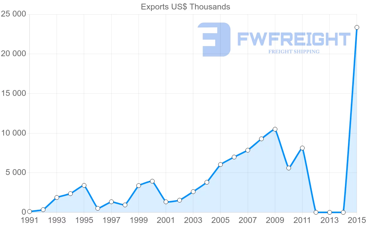 Shipping company from Bangladesh to Lebanon