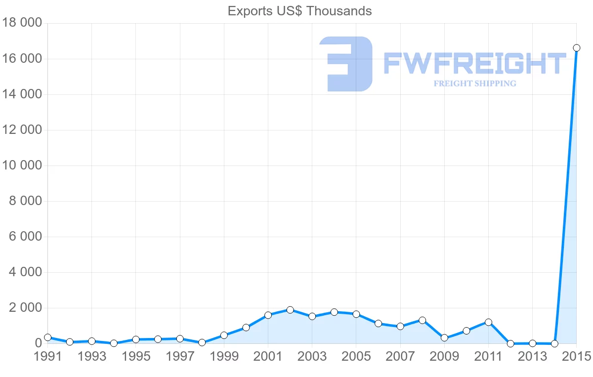 Shipping company from Bangladesh to Malta