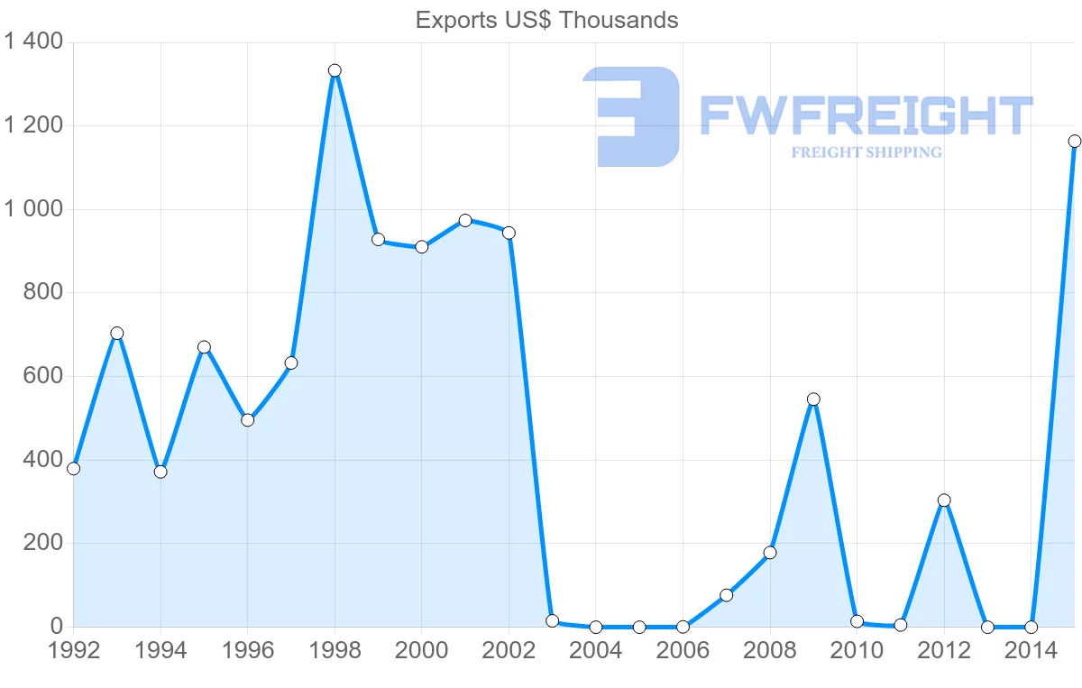 Shipping company from Bangladesh to Mauritania