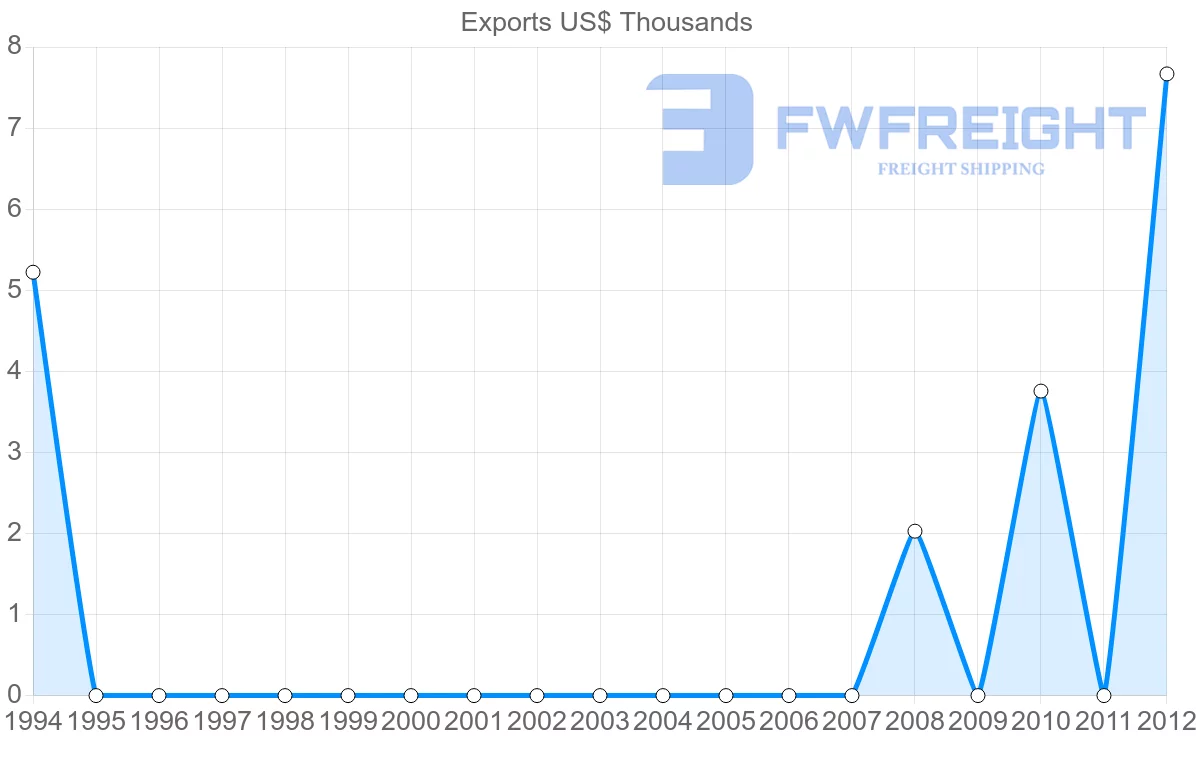 Shipping company from Bangladesh to Micronesia
