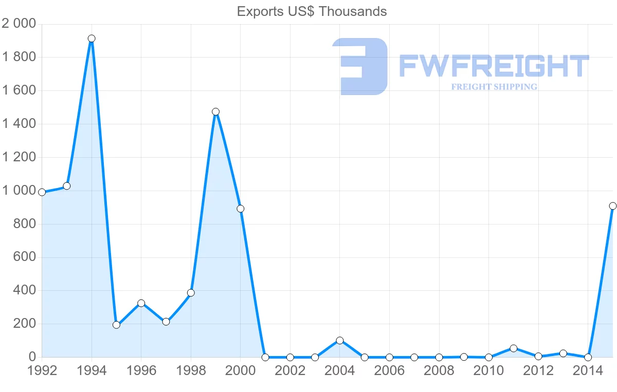 Shipping company from Bangladesh to Moldova