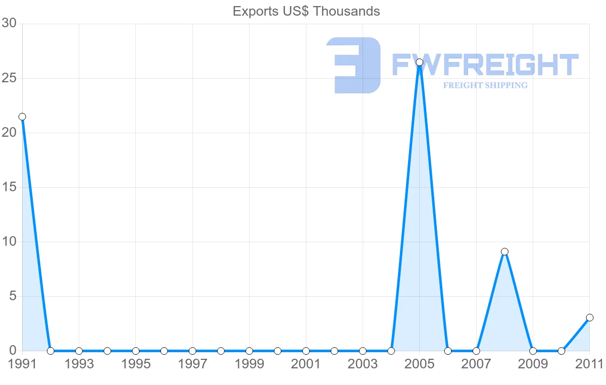 Shipping company from Bangladesh to Montserrat
