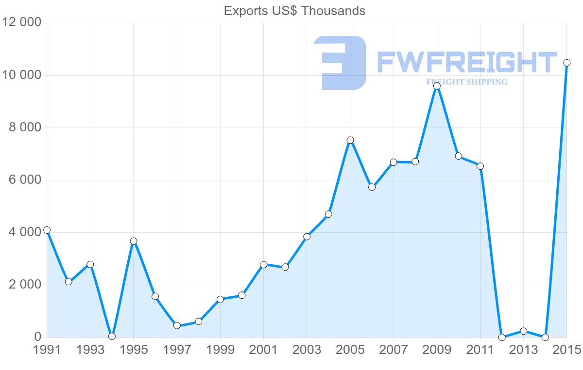 Shipping company from Bangladesh to Morocco
