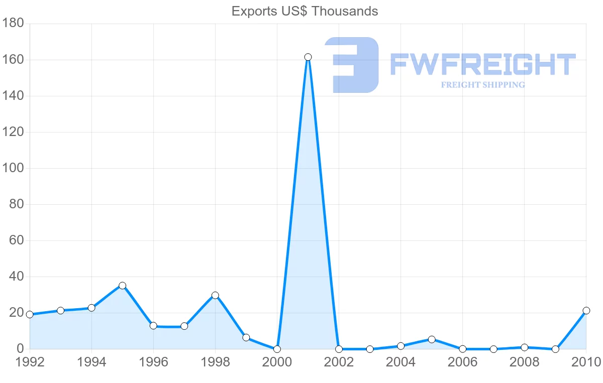 Shipping company from Bangladesh to New Caledonia