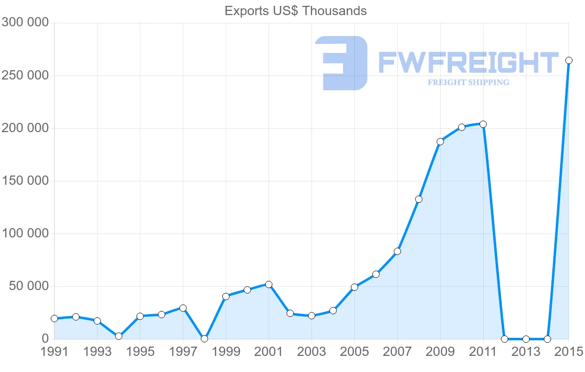 Shipping company from Bangladesh to Norway