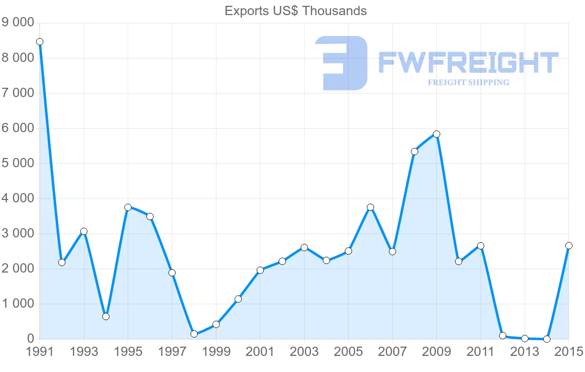 Shipping company from Bangladesh to Papua New Guinea