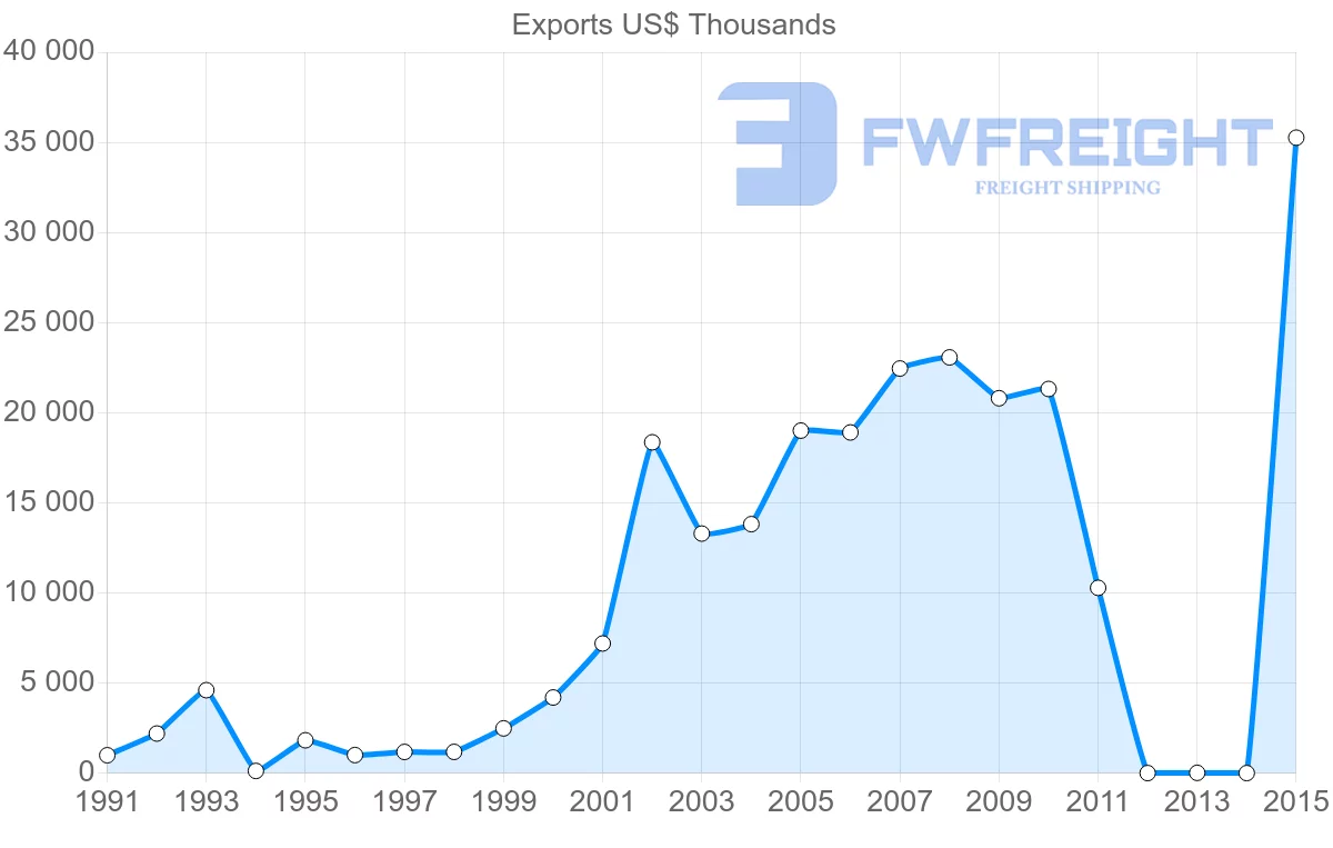 Shipping company from Bangladesh to Qatar