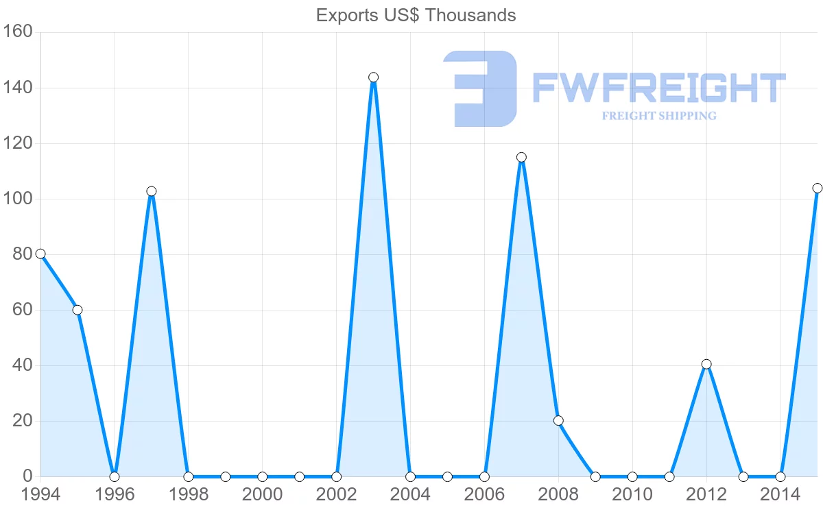 Shipping company from Bangladesh to Saint Kitts and Nevis