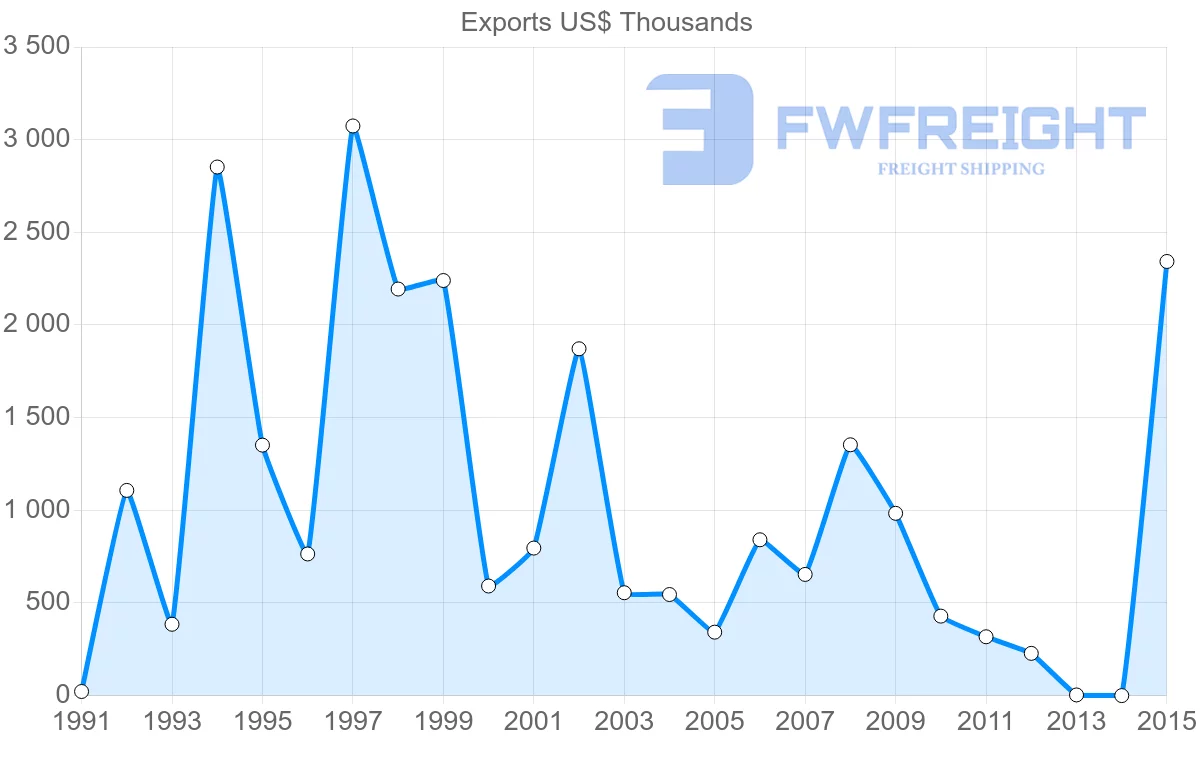 Shipping company from Bangladesh to Sierra Leone