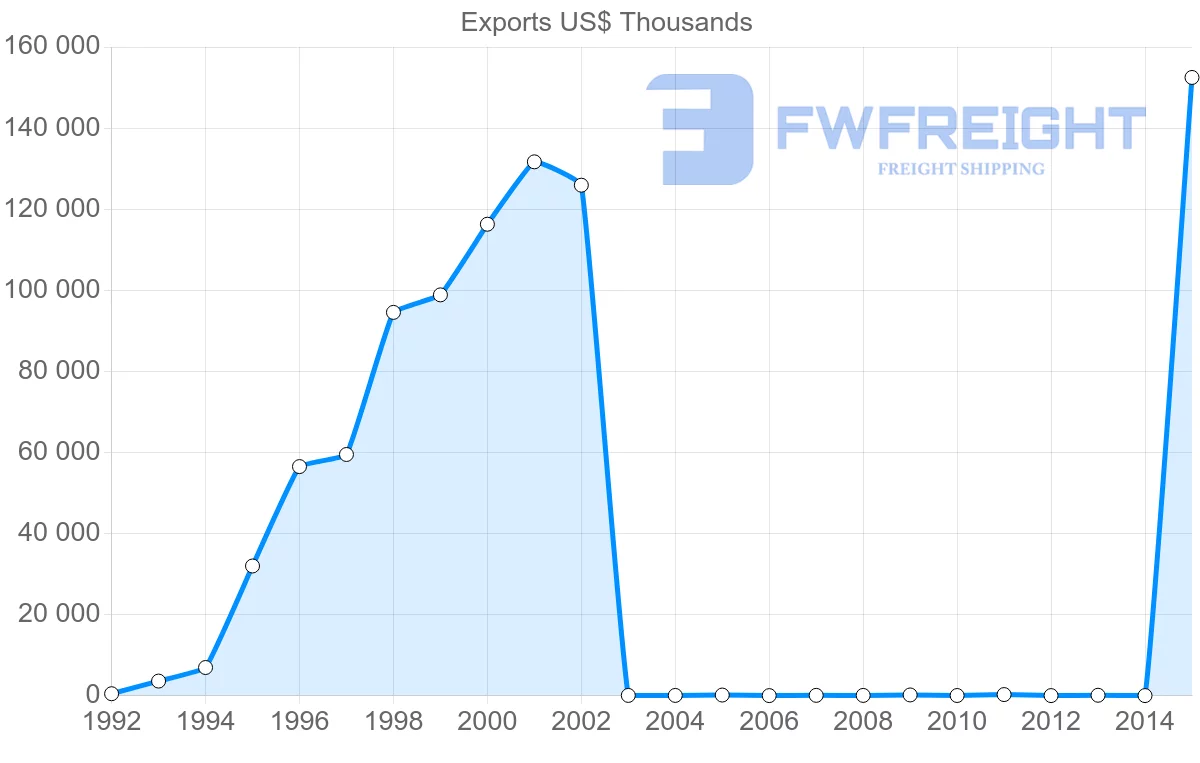 Shipping company from Bangladesh to Slovakia
