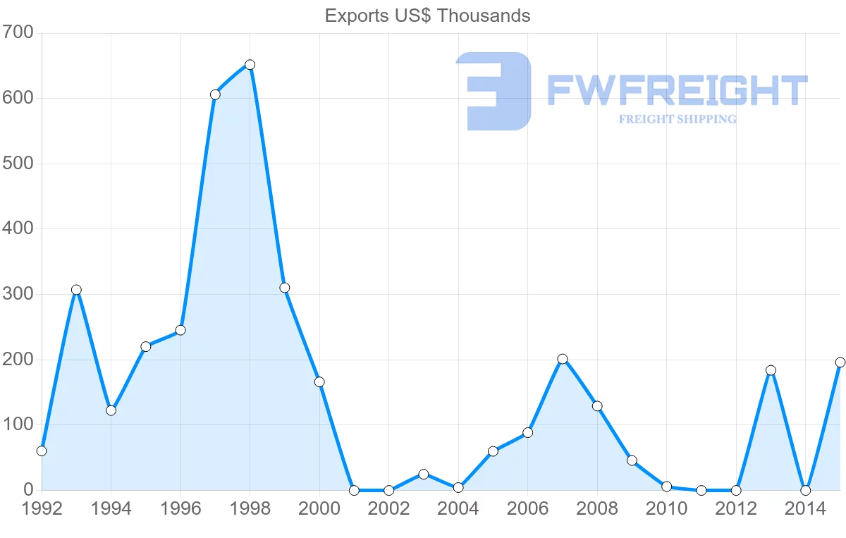 Shipping company from Bangladesh to Suriname
