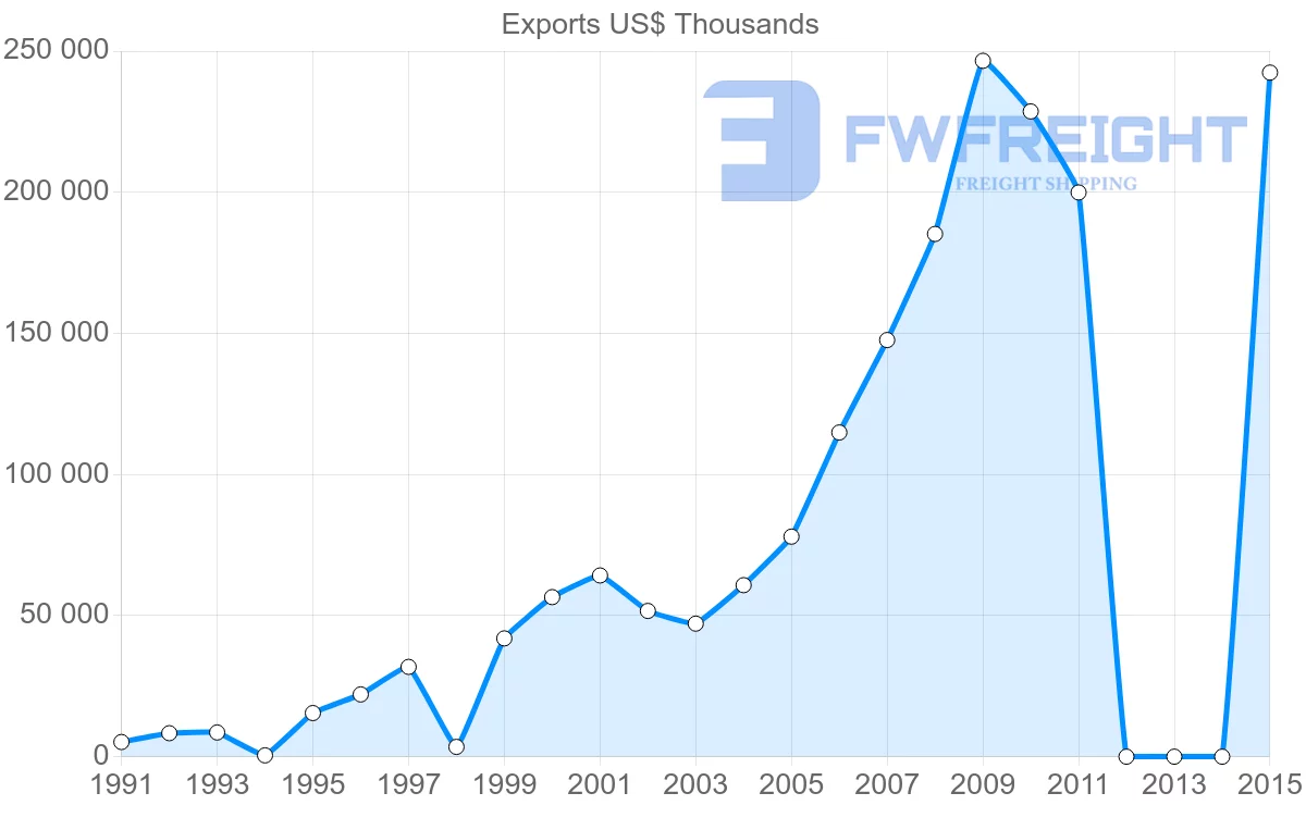 Shipping company from Bangladesh to Switzerland