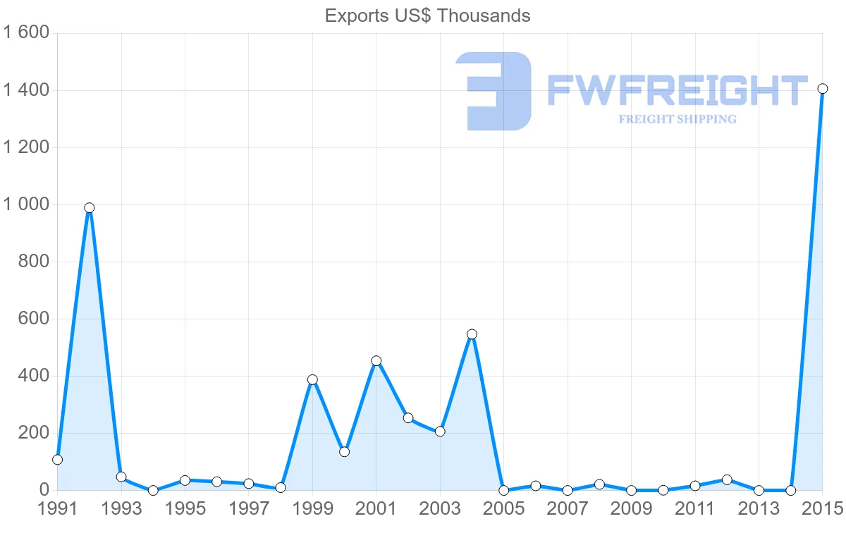 Shipping company from Bangladesh to Trinidad and Tobago