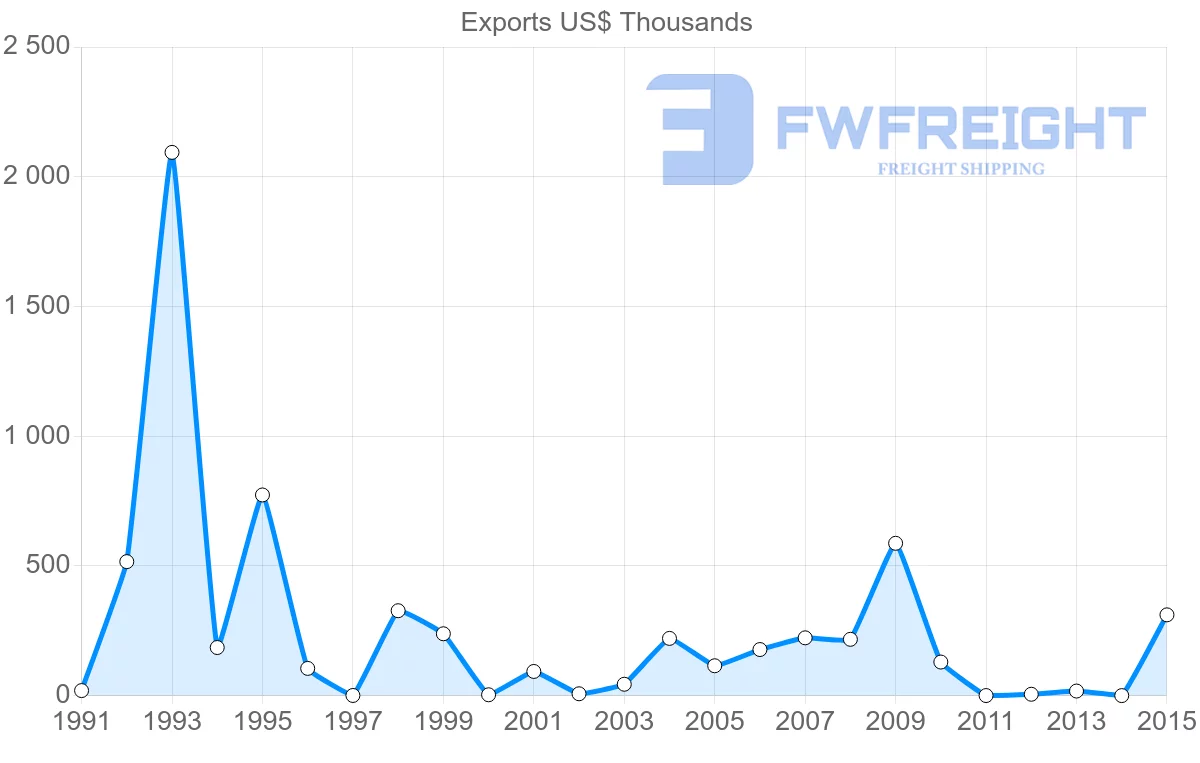 Shipping company from Bangladesh to Zambia