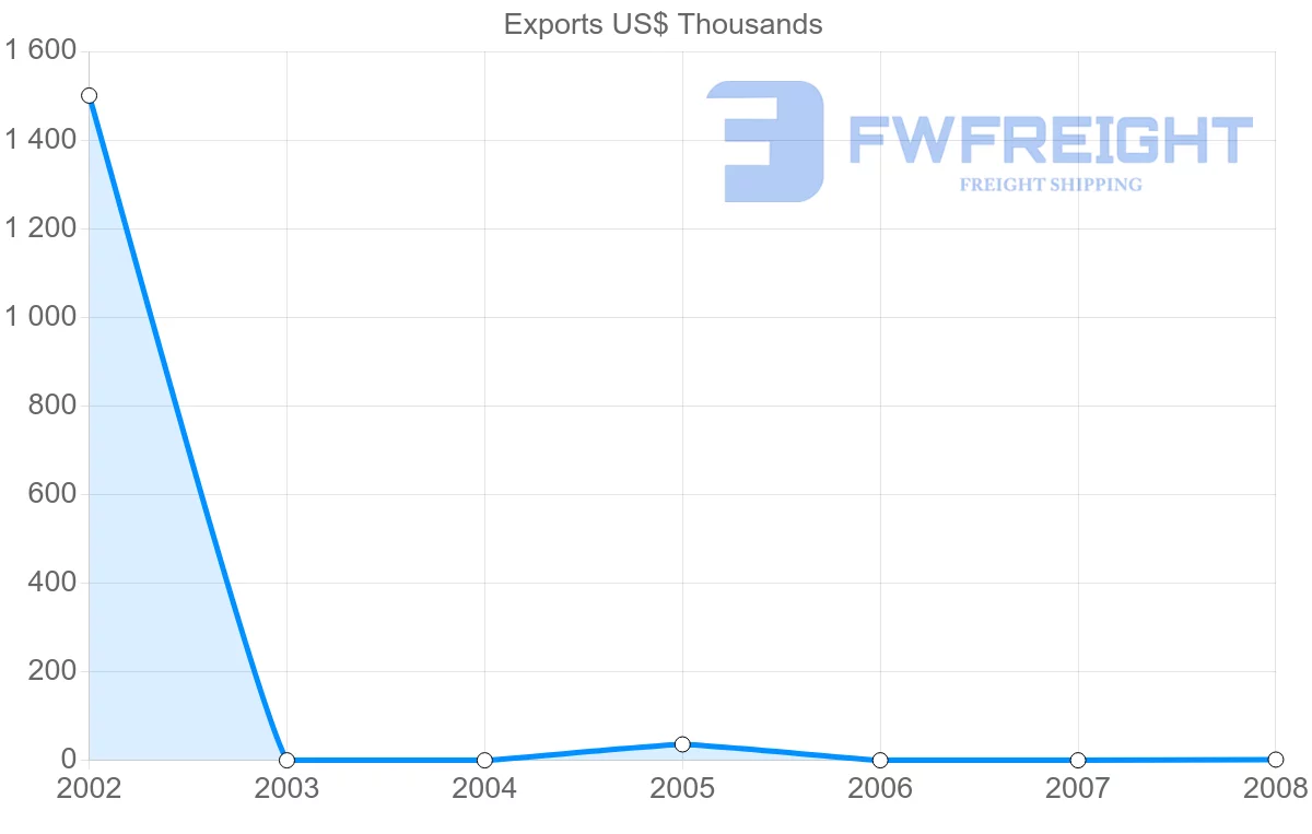 Shipping company from Barbados to Angola