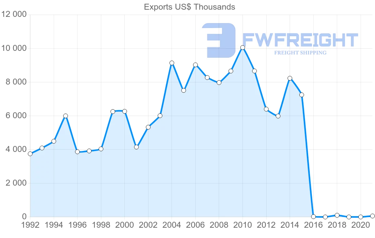 Shipping company from Barbados to Bahamas