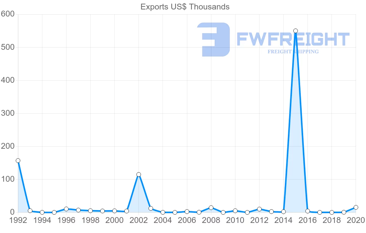 Shipping company from Barbados to Bahrain