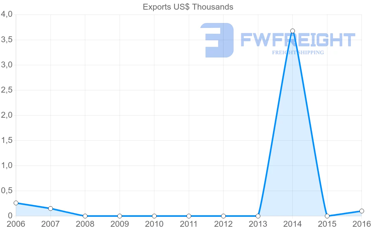 Shipping company from Barbados to Benin