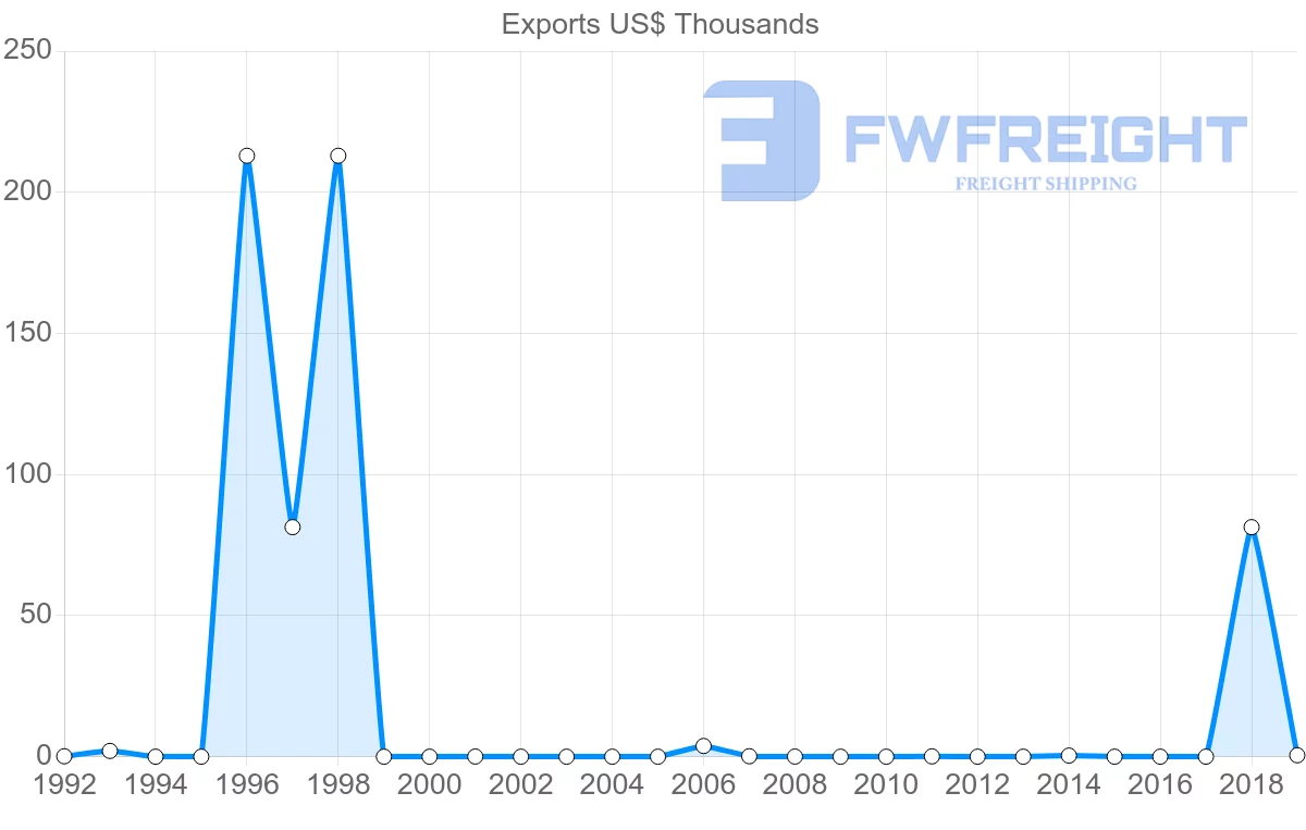 Shipping company from Barbados to Egypt