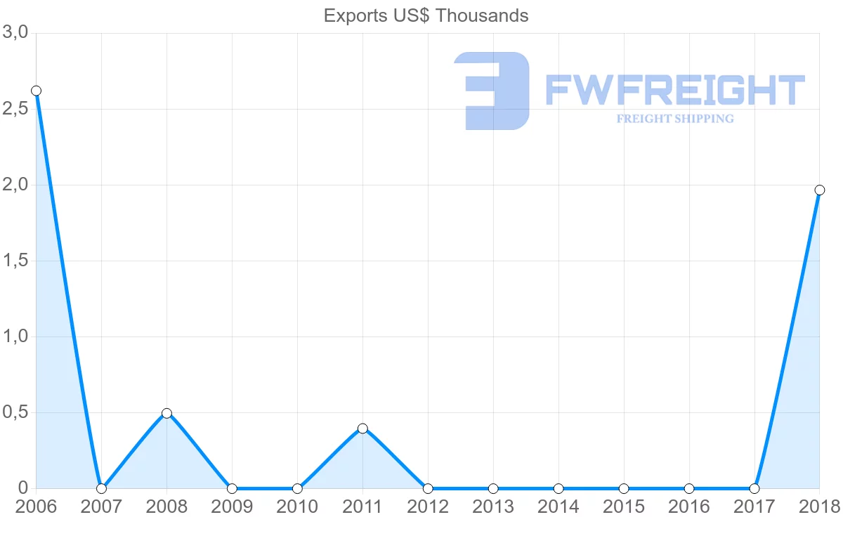Shipping company from Barbados to Eritrea