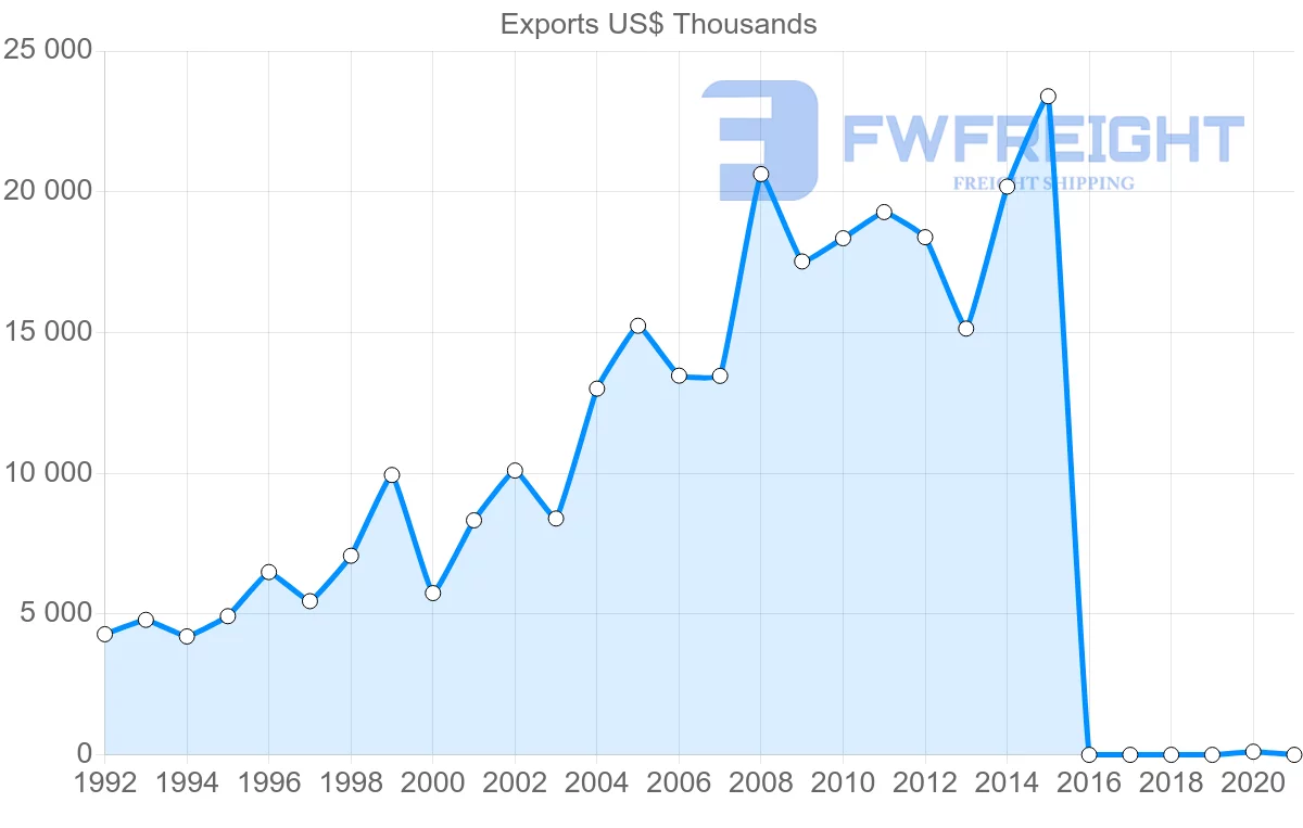 Shipping company from Barbados to France