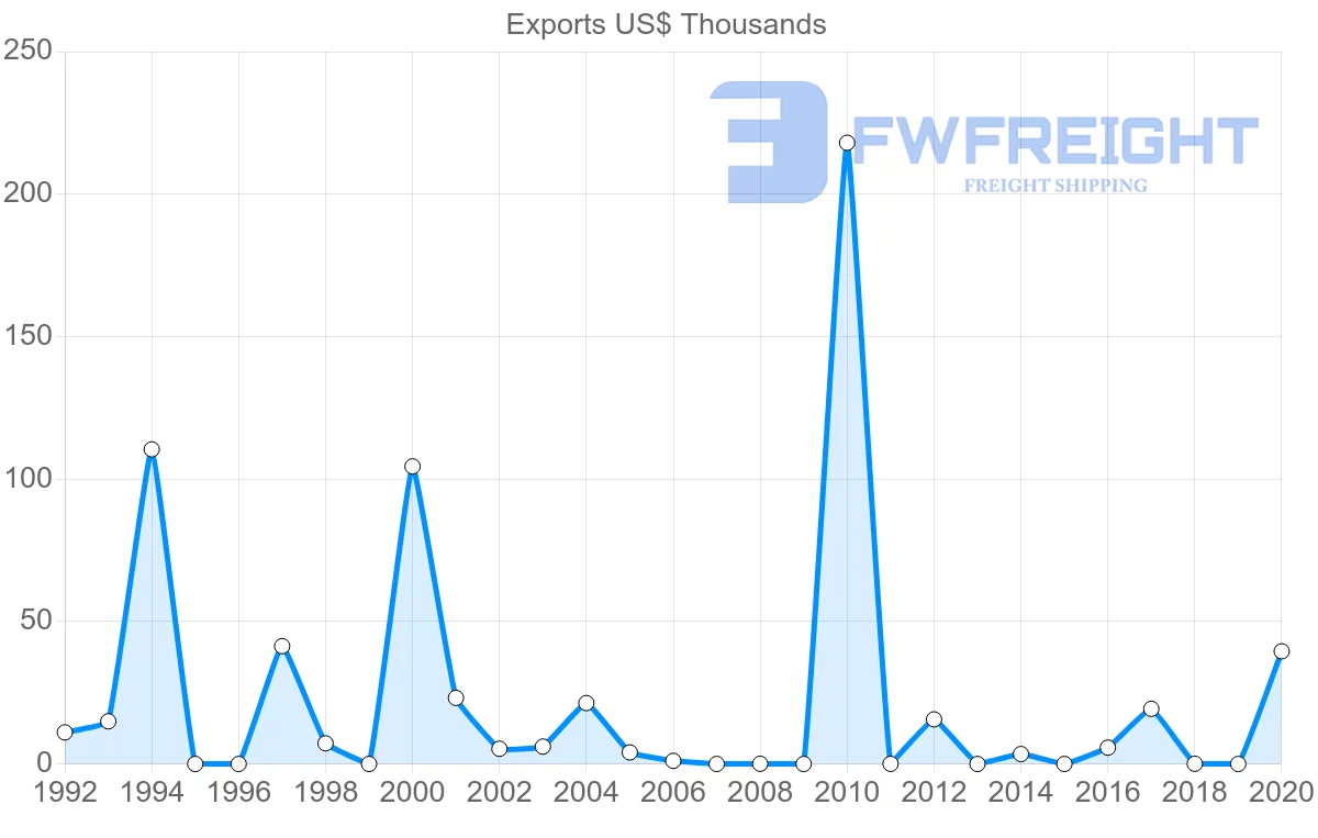 Shipping company from Barbados to Gabon