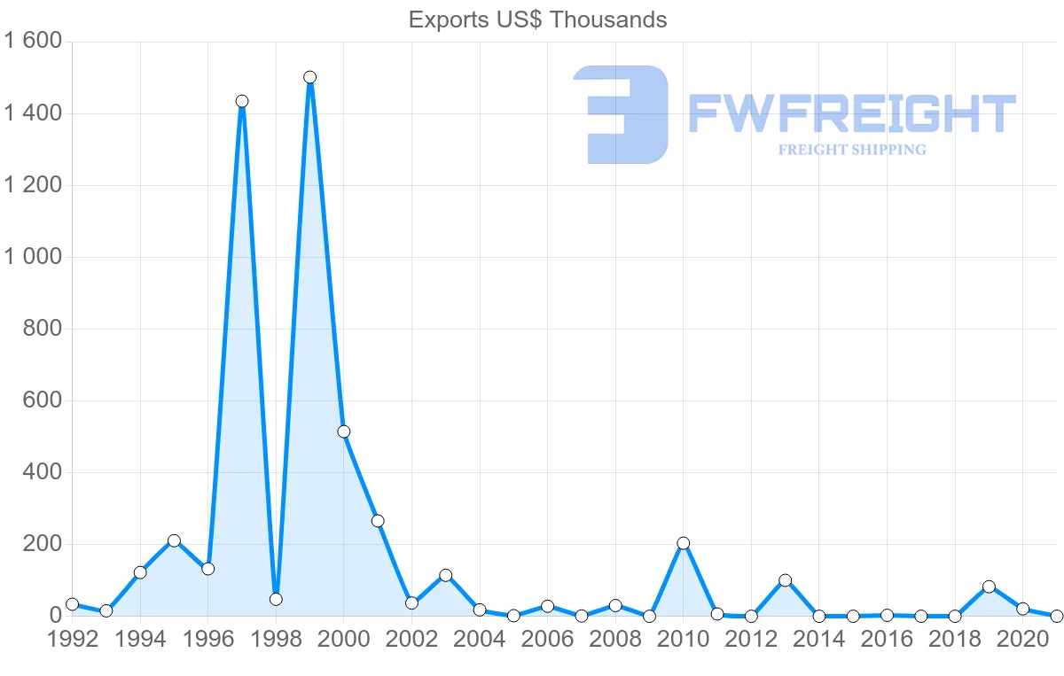 Shipping company from Barbados to Honduras