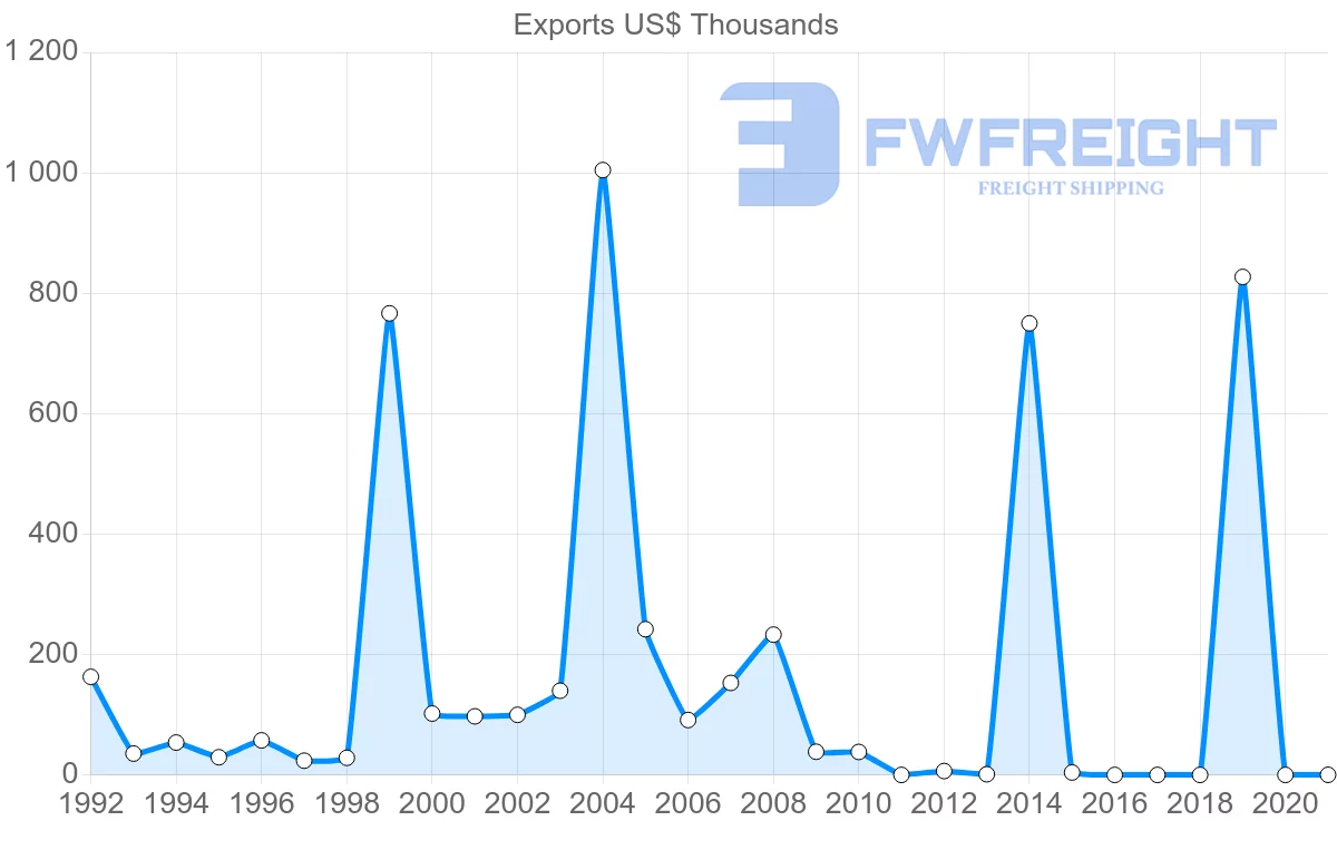Shipping company from Barbados to Israel