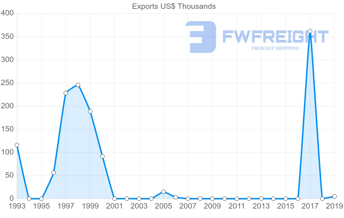 Shipping company from Barbados to Lebanon