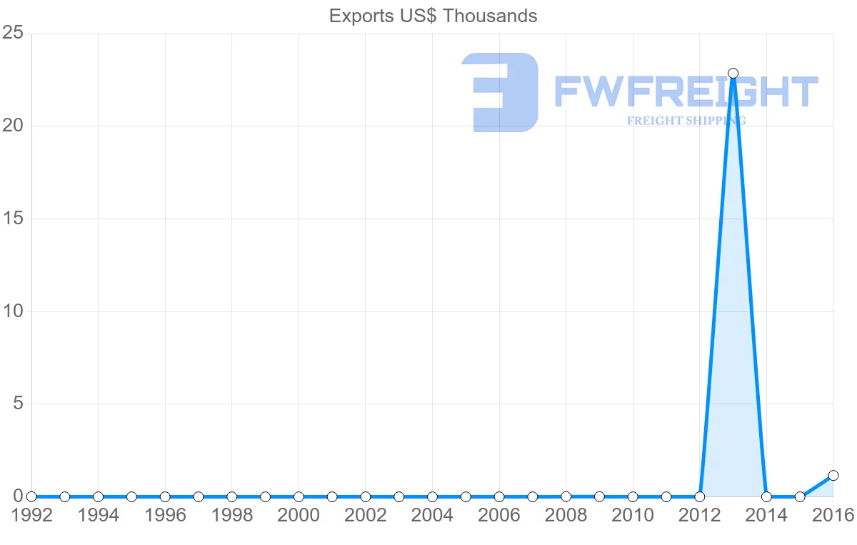 Shipping company from Barbados to Libya