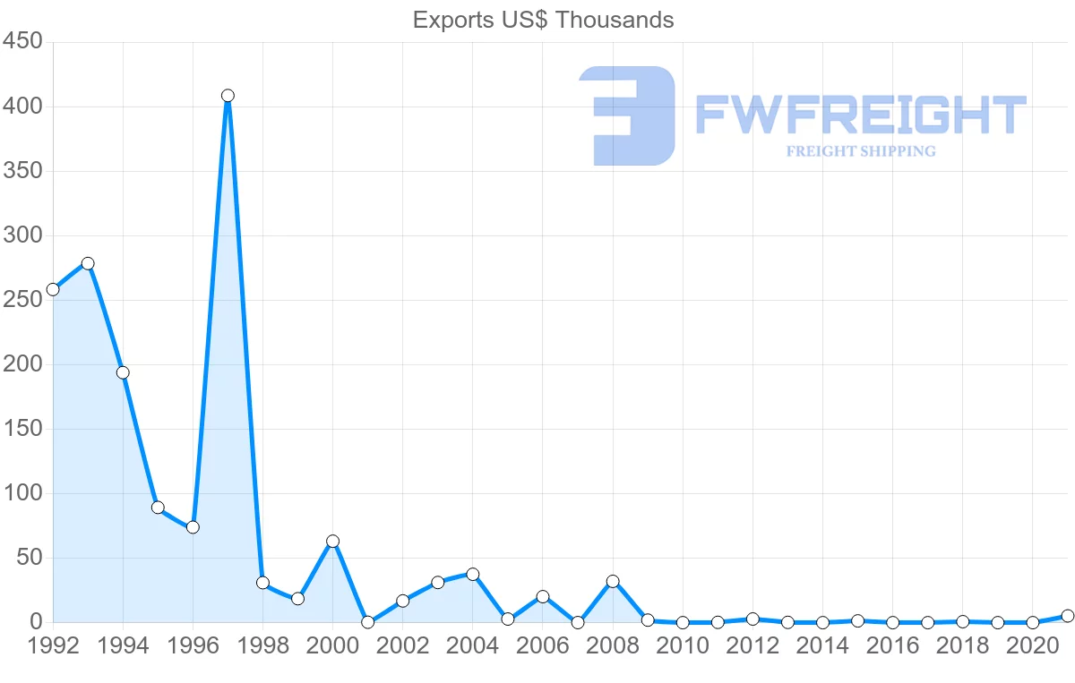 Shipping company from Barbados to Norway