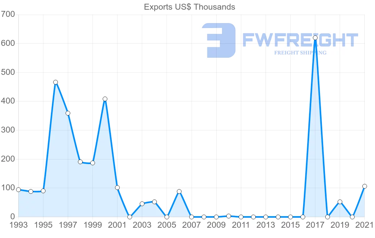 Shipping company from Barbados to Paraguay