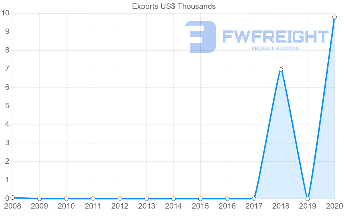 Shipping company from Barbados to Solomon Islands
