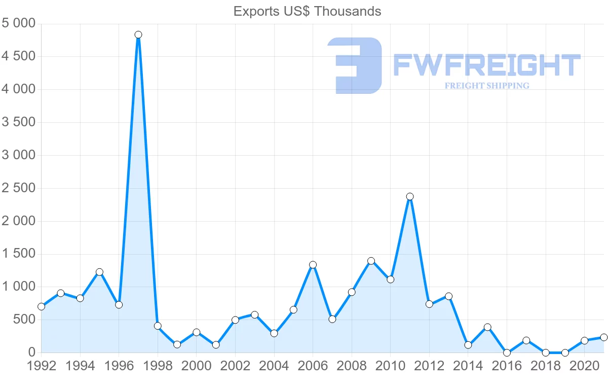 Shipping company from Barbados to Sweden