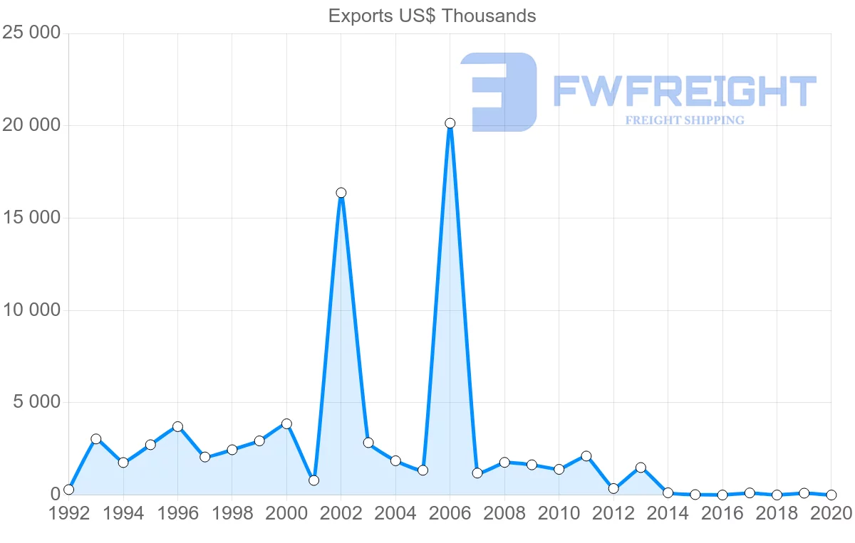 Shipping company from Barbados to Switzerland