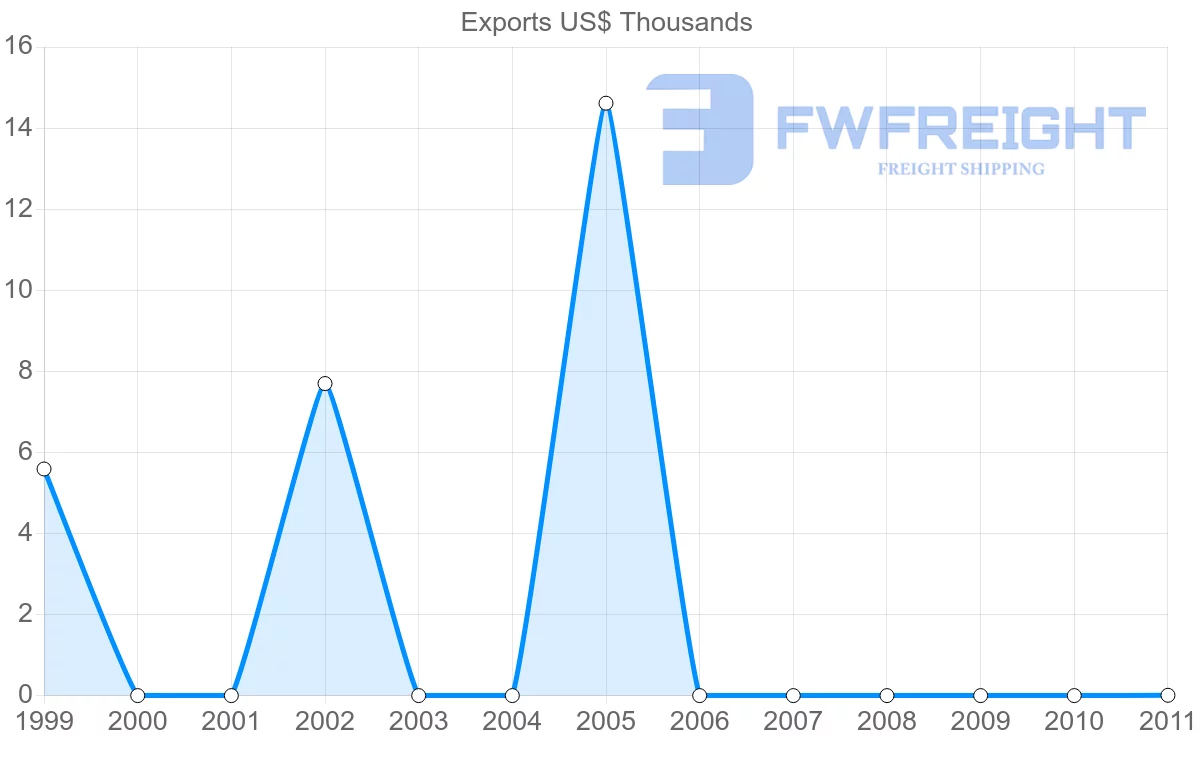 Shipping company from Barbados to Togo