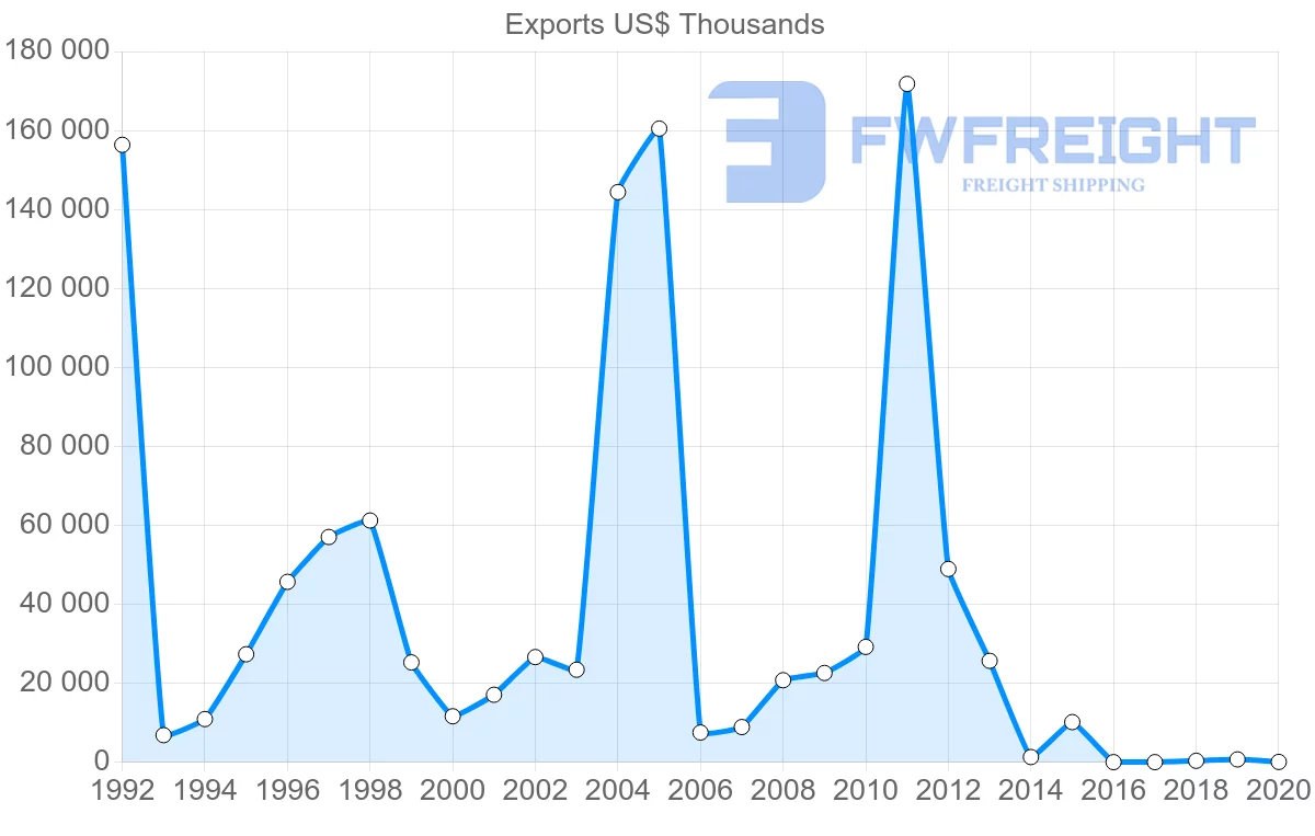 Shipping company from Belarus to Afghanistan
