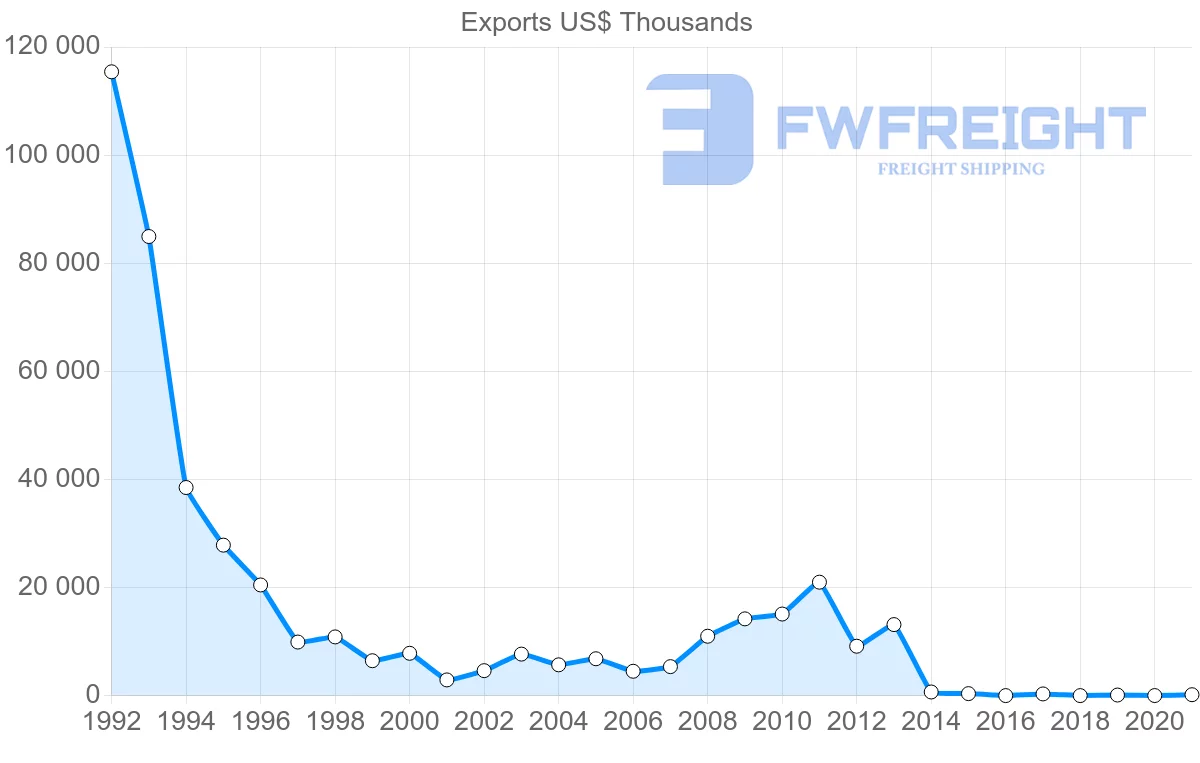 Shipping company from Belarus to Algeria