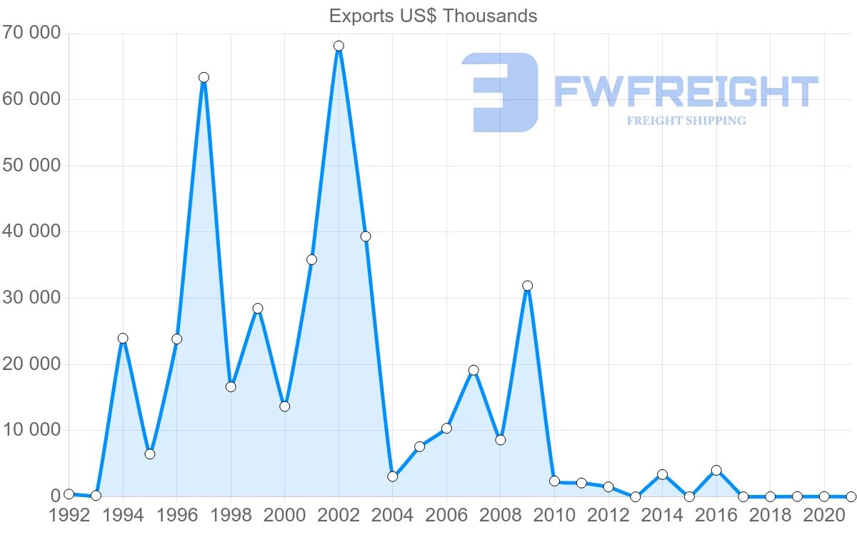 Shipping company from Belarus to Argentina