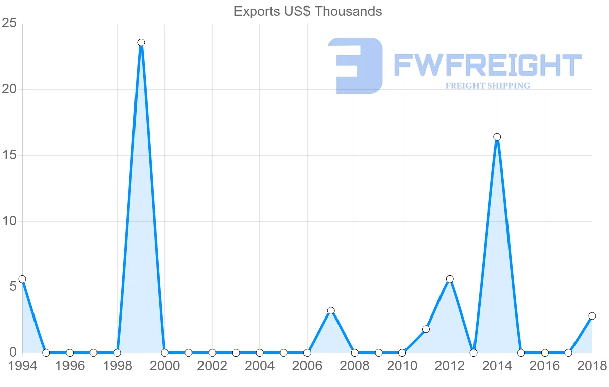 Shipping company from Belarus to Aruba