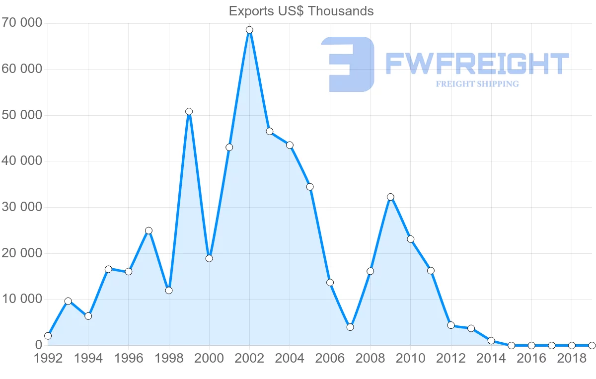 Shipping company from Belarus to Australia