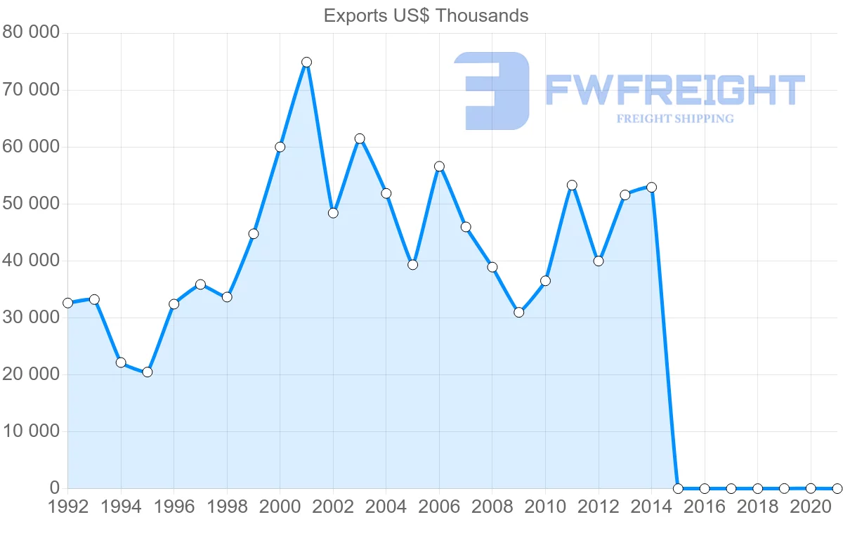 Shipping company from Belarus to Austria
