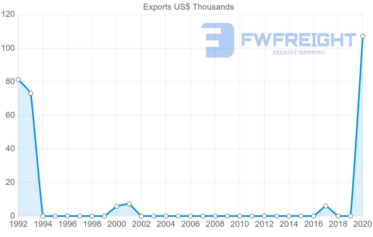 Shipping company from Belarus to Bahamas
