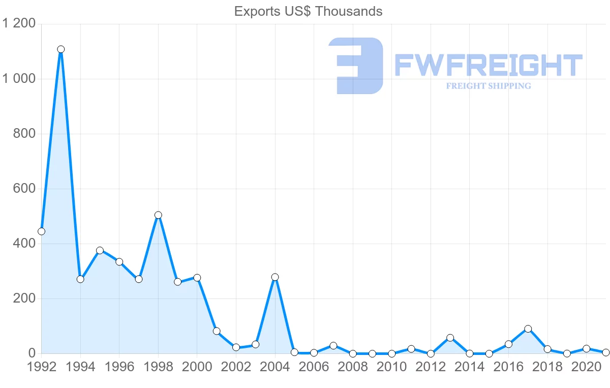 Shipping company from Belarus to Bahrain