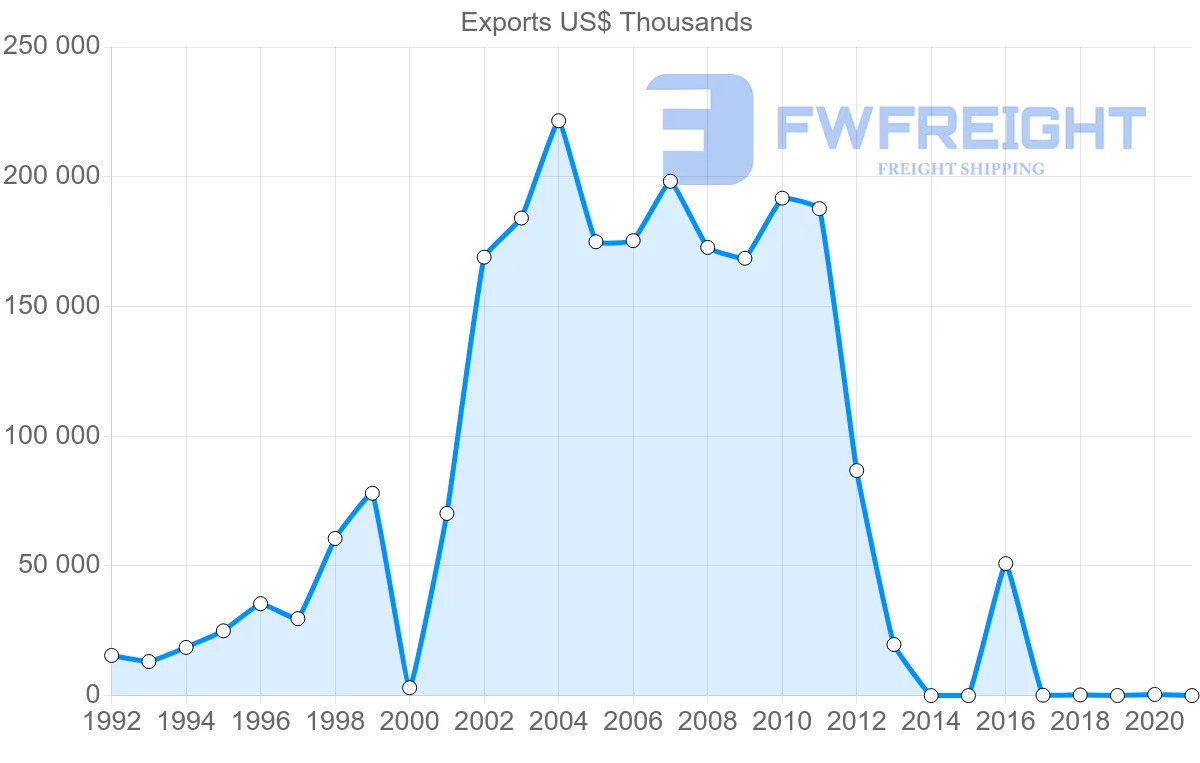 Shipping company from Belarus to Bangladesh