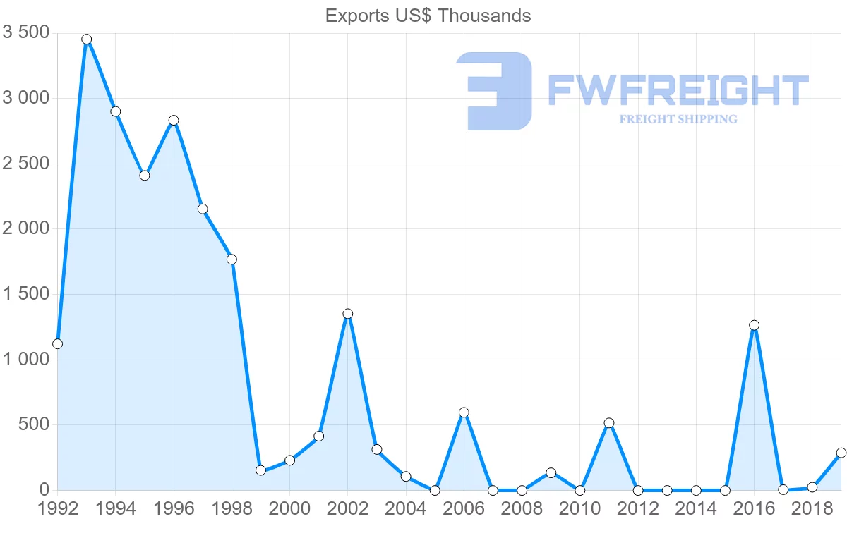 Shipping company from Belarus to Belize